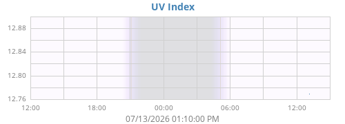 dayUV