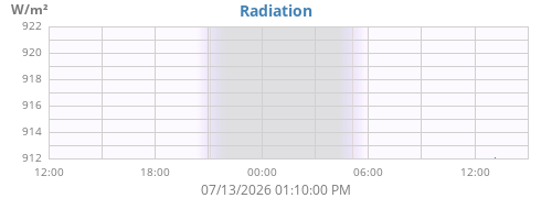 dayradiation