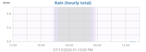 dayrain