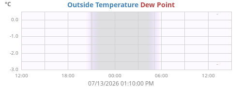 daytempdew