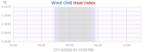 daytempfeel