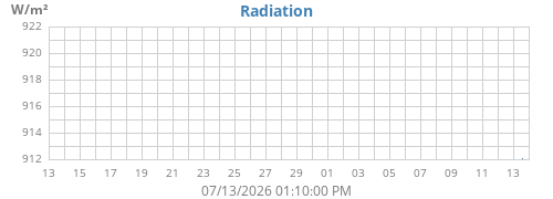 monthradiation