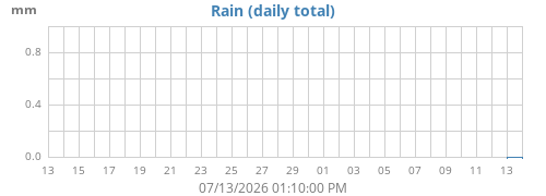 monthrain