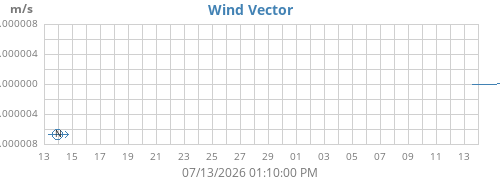 monthwindvec