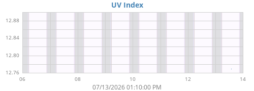 weekUV