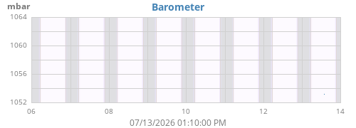 weekbarometer