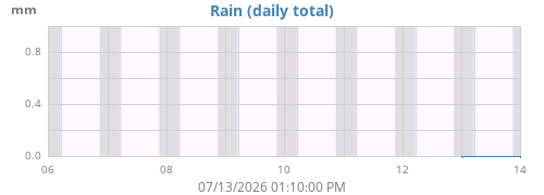 weekrain