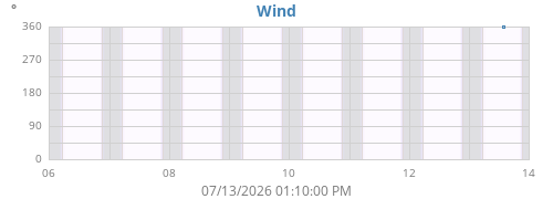 weekwinddir