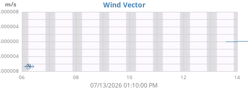 weekwindvec