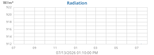 yearradiation